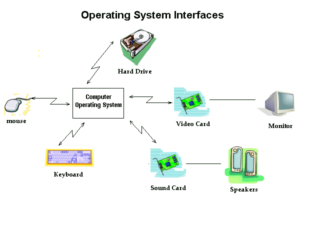 operating system functions basics computer concepts operating how an operating system works